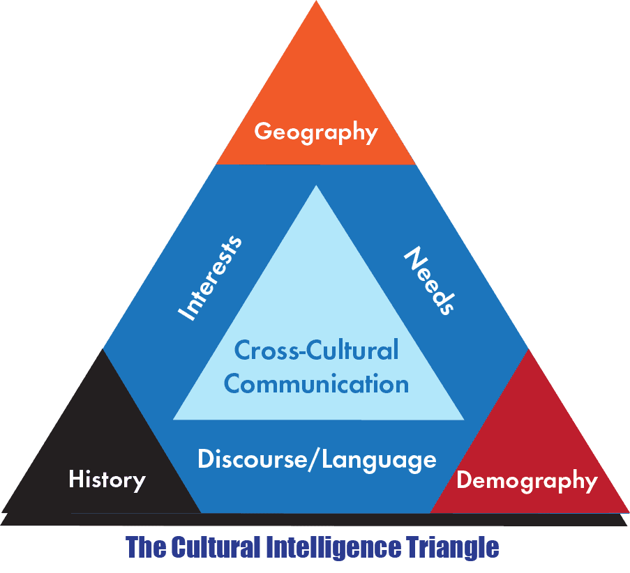 The Cultural Intelligence Triangle