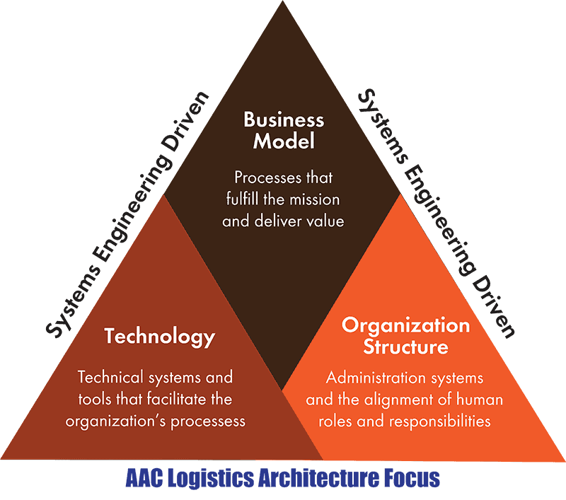 AAC Logistics Architecture Focus