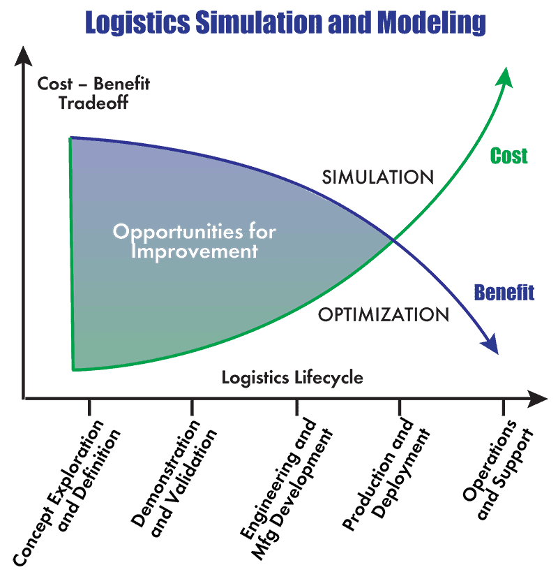 Logistics Simulation and Modeling