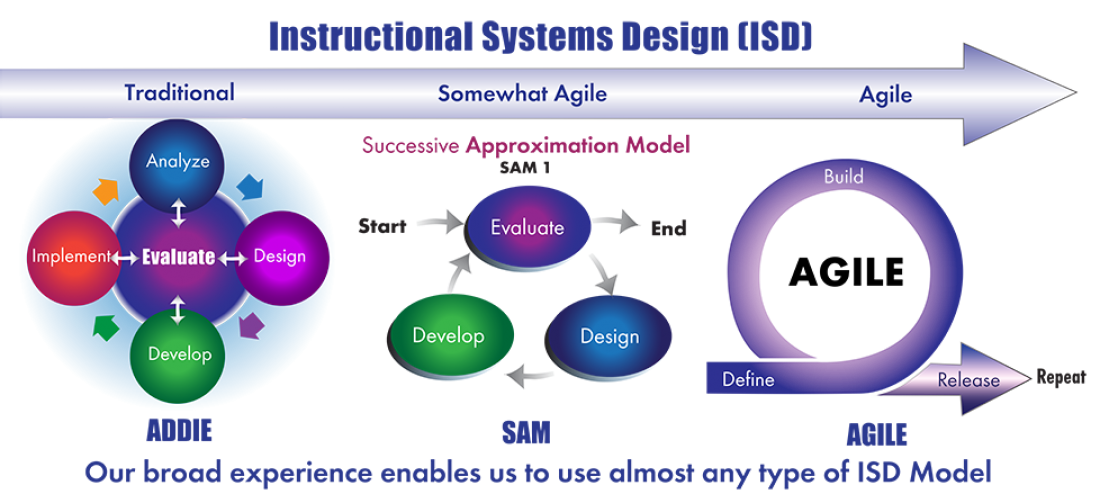 Instructional Systems Design