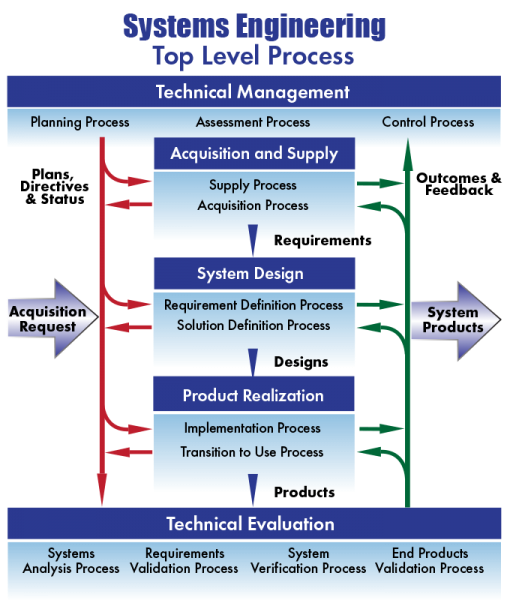 System Engineering Top Level Process